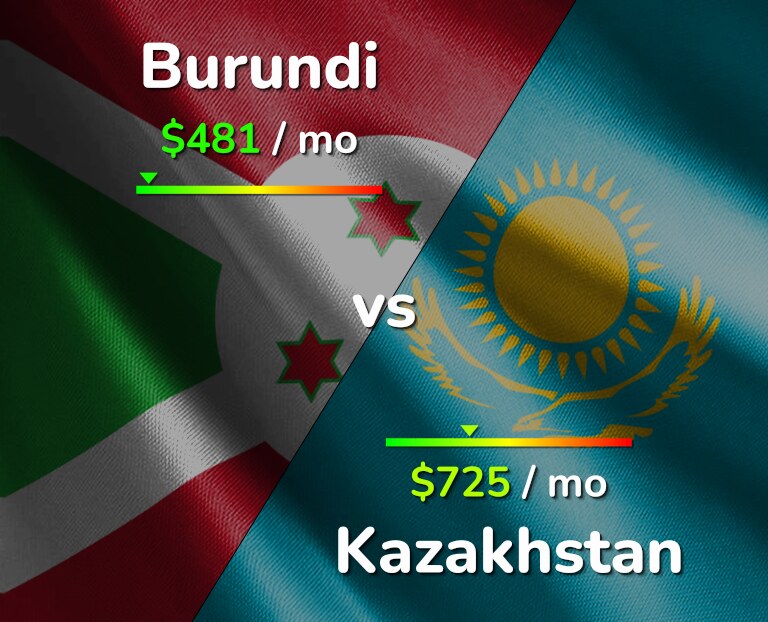 Cost of living in Burundi vs Kazakhstan infographic