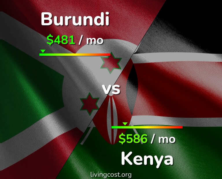 Cost of living in Burundi vs Kenya infographic