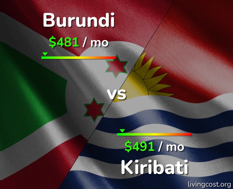Cost of living in Burundi vs Kiribati infographic