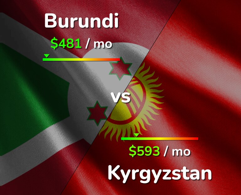 Cost of living in Burundi vs Kyrgyzstan infographic