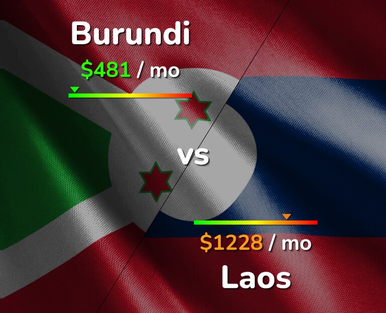 Cost of living in Burundi vs Laos infographic