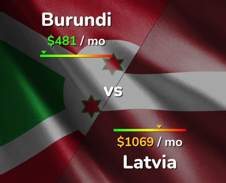 Cost of living in Burundi vs Latvia infographic