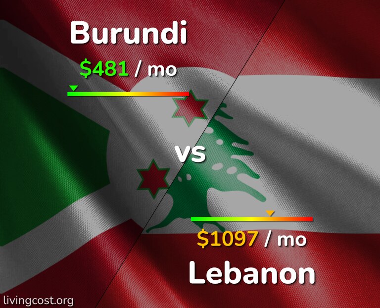 Cost of living in Burundi vs Lebanon infographic