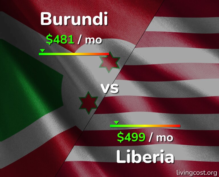 Cost of living in Burundi vs Liberia infographic