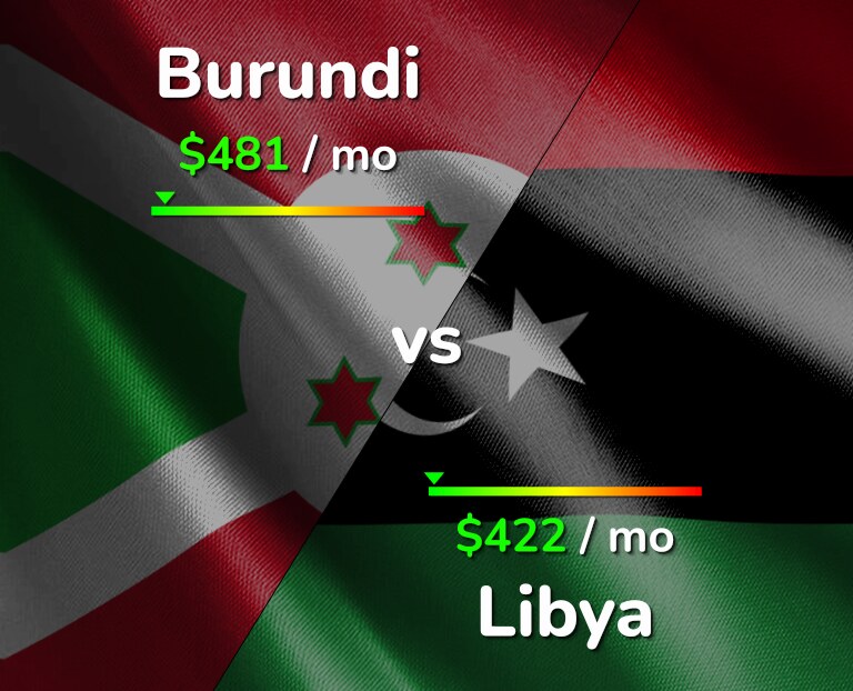 Cost of living in Burundi vs Libya infographic