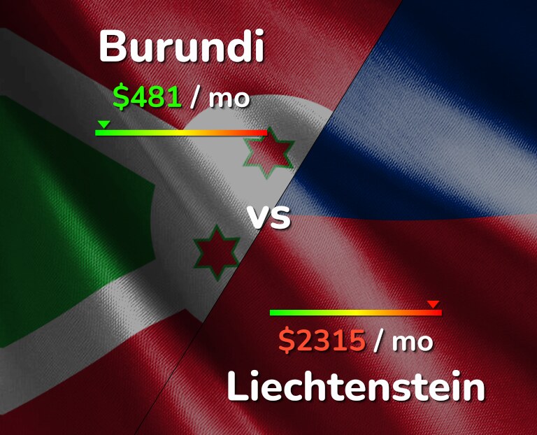 Cost of living in Burundi vs Liechtenstein infographic