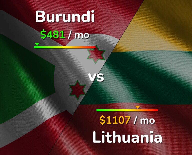 Cost of living in Burundi vs Lithuania infographic