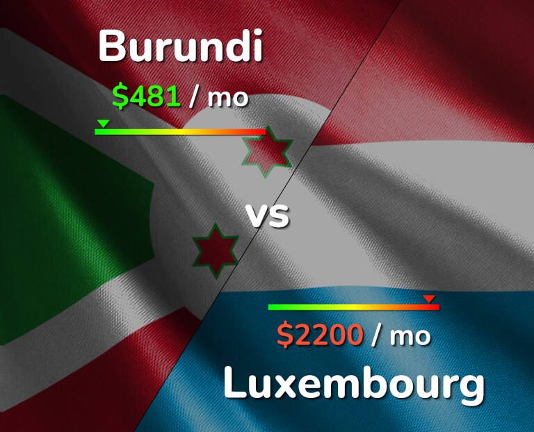 Cost of living in Burundi vs Luxembourg infographic