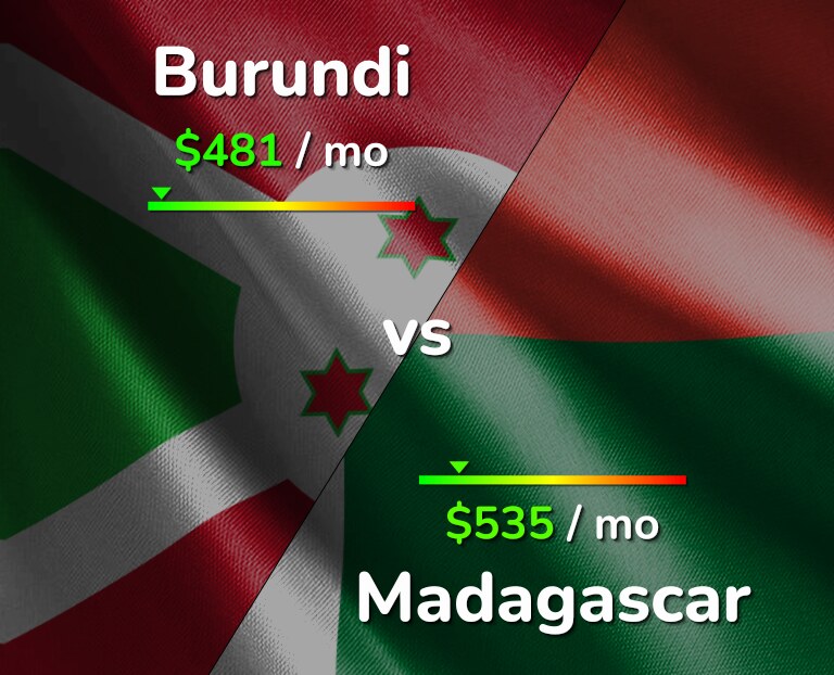 Cost of living in Burundi vs Madagascar infographic