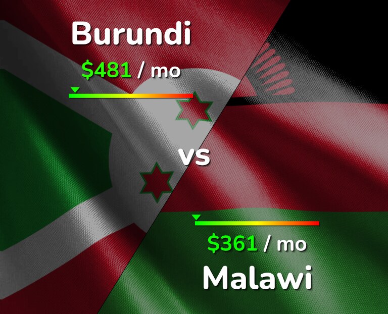 Cost of living in Burundi vs Malawi infographic