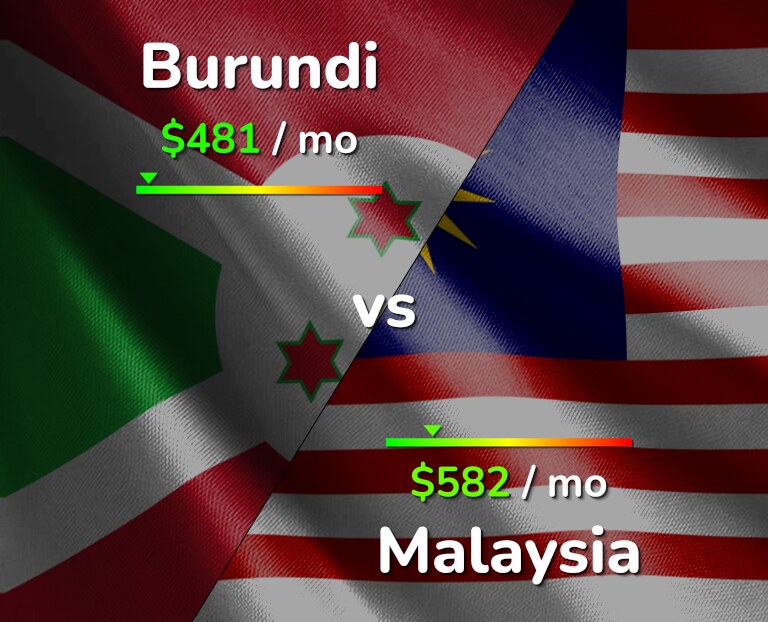 Cost of living in Burundi vs Malaysia infographic