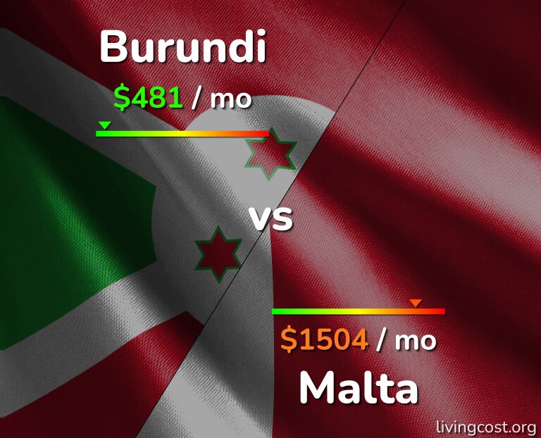 Cost of living in Burundi vs Malta infographic