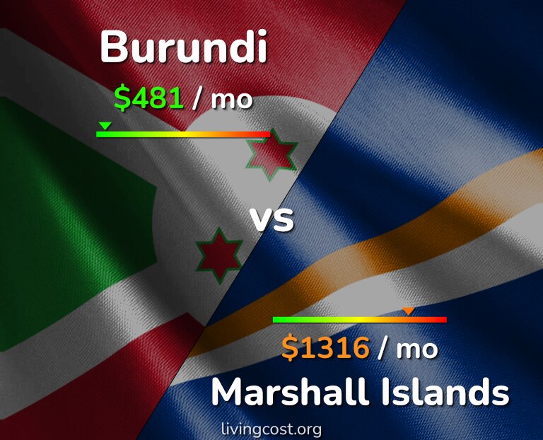 Cost of living in Burundi vs Marshall Islands infographic