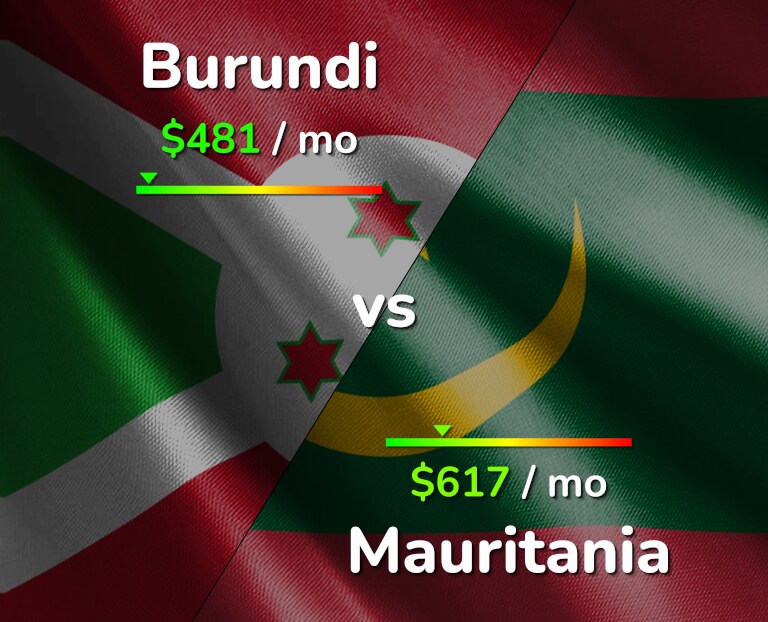 Cost of living in Burundi vs Mauritania infographic