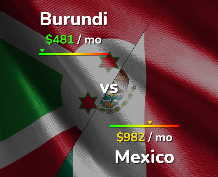 Cost of living in Burundi vs Mexico infographic