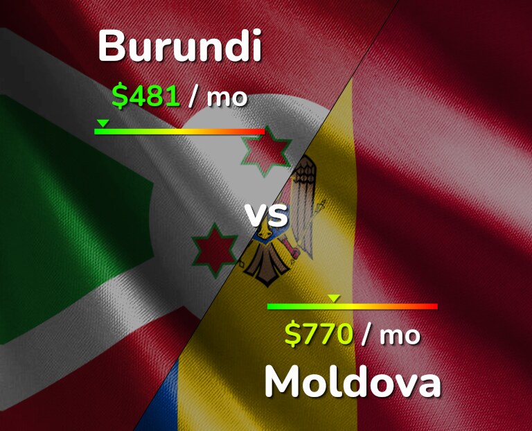 Cost of living in Burundi vs Moldova infographic