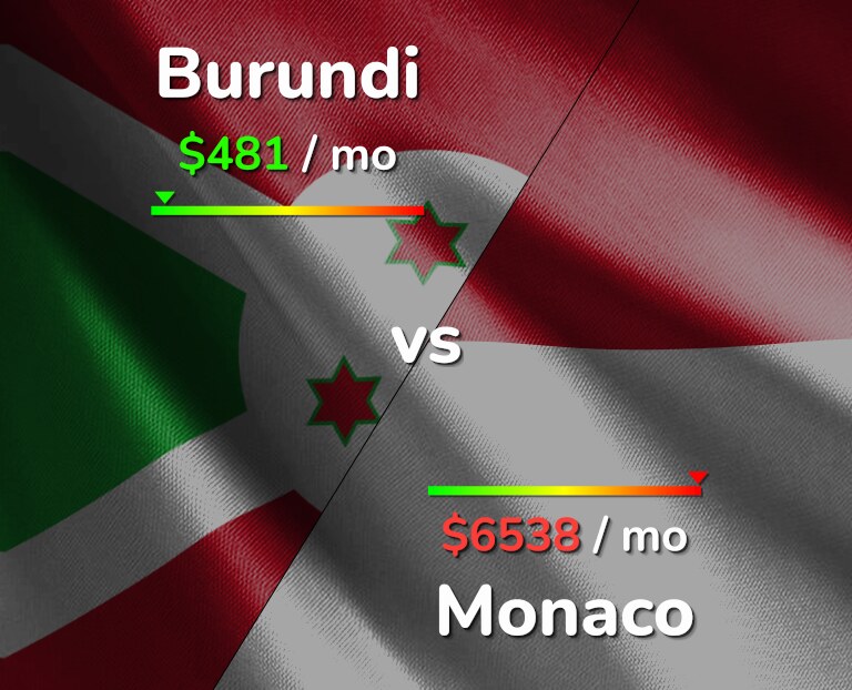 Cost of living in Burundi vs Monaco infographic