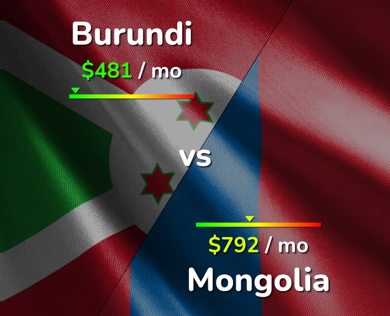Cost of living in Burundi vs Mongolia infographic