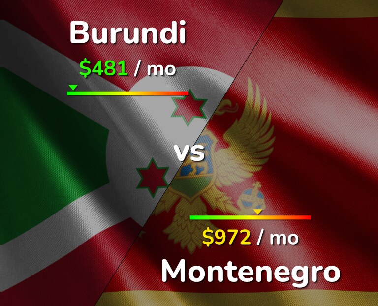 Cost of living in Burundi vs Montenegro infographic