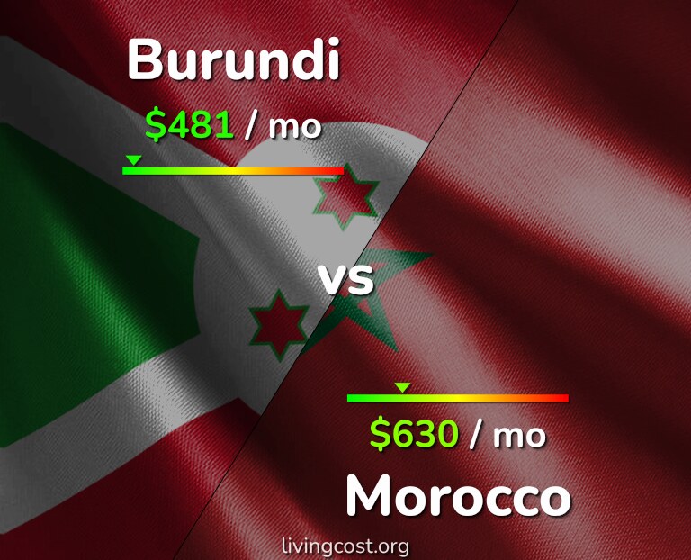 Cost of living in Burundi vs Morocco infographic