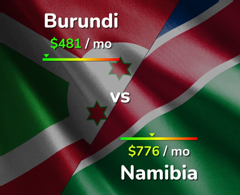 Cost of living in Burundi vs Namibia infographic