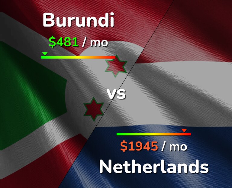 Cost of living in Burundi vs Netherlands infographic