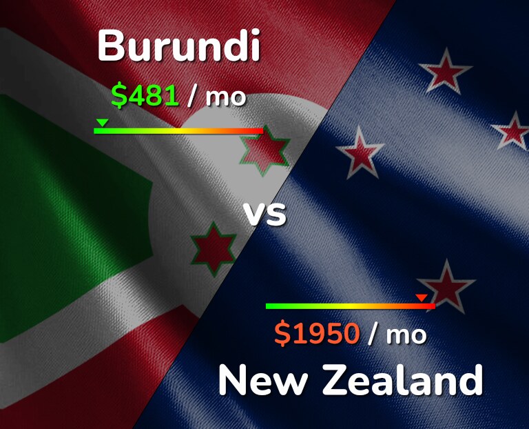 Cost of living in Burundi vs New Zealand infographic
