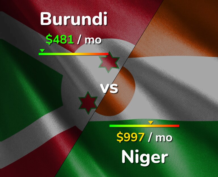 Cost of living in Burundi vs Niger infographic