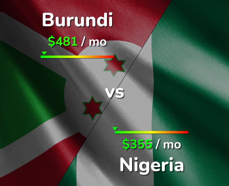 Cost of living in Burundi vs Nigeria infographic