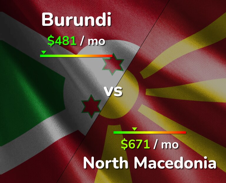 Cost of living in Burundi vs North Macedonia infographic