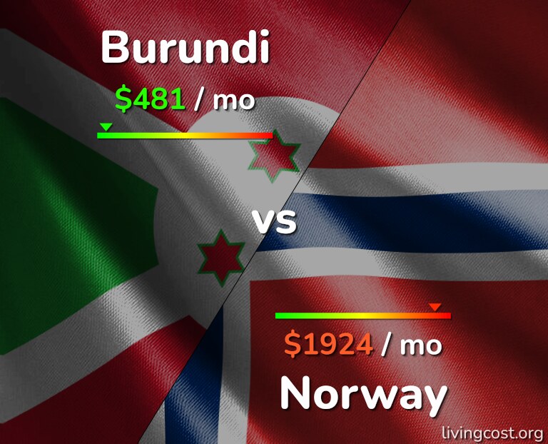 Cost of living in Burundi vs Norway infographic