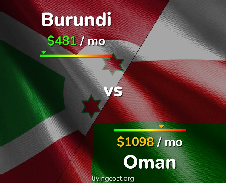 Cost of living in Burundi vs Oman infographic