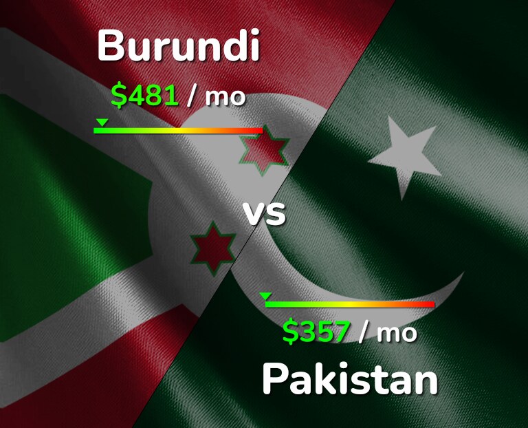 Cost of living in Burundi vs Pakistan infographic