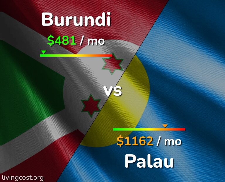 Cost of living in Burundi vs Palau infographic