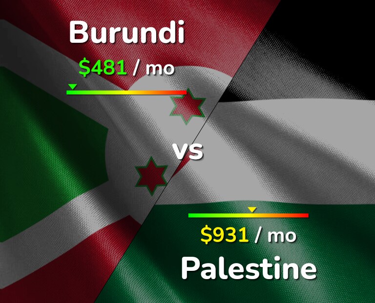 Cost of living in Burundi vs Palestine infographic