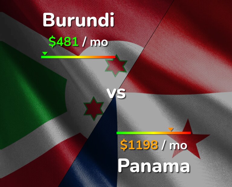 Cost of living in Burundi vs Panama infographic