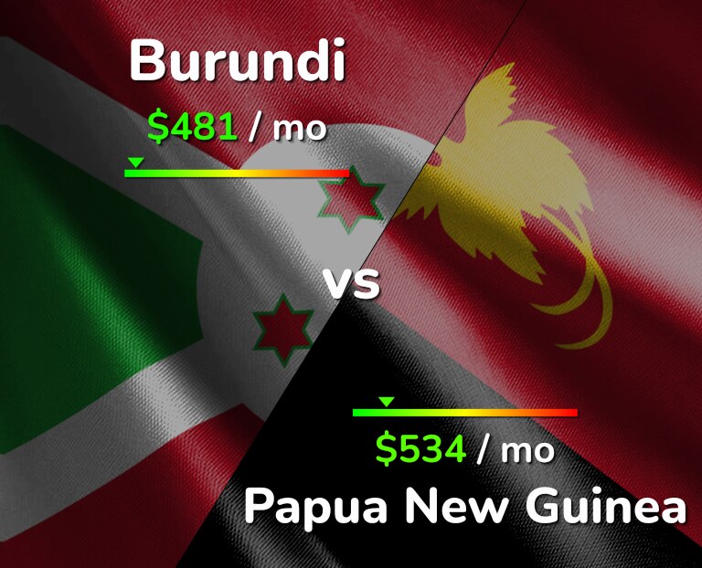 Cost of living in Burundi vs Papua New Guinea infographic
