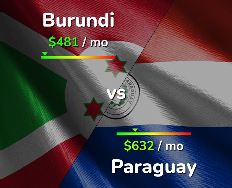 Cost of living in Burundi vs Paraguay infographic