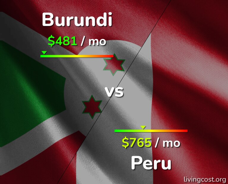 Cost of living in Burundi vs Peru infographic