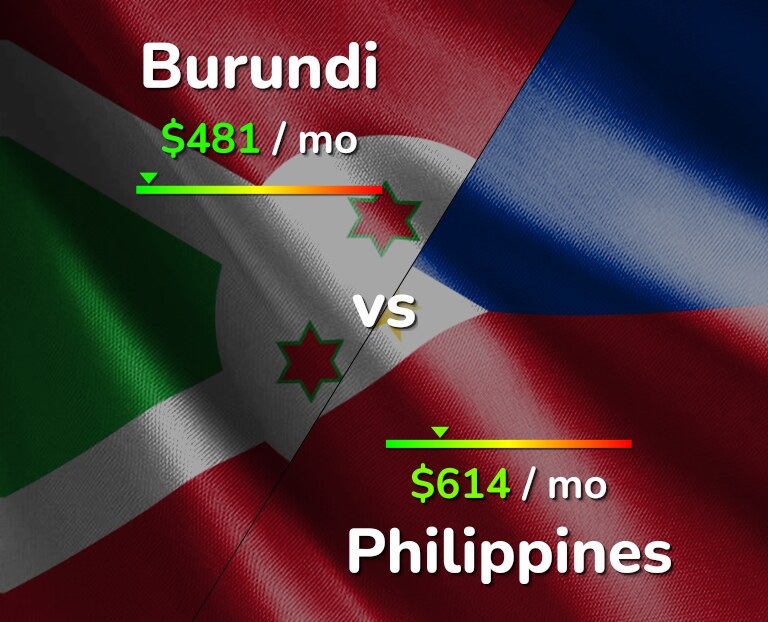Cost of living in Burundi vs Philippines infographic