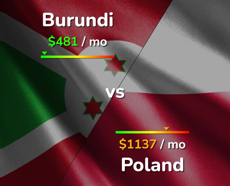Cost of living in Burundi vs Poland infographic