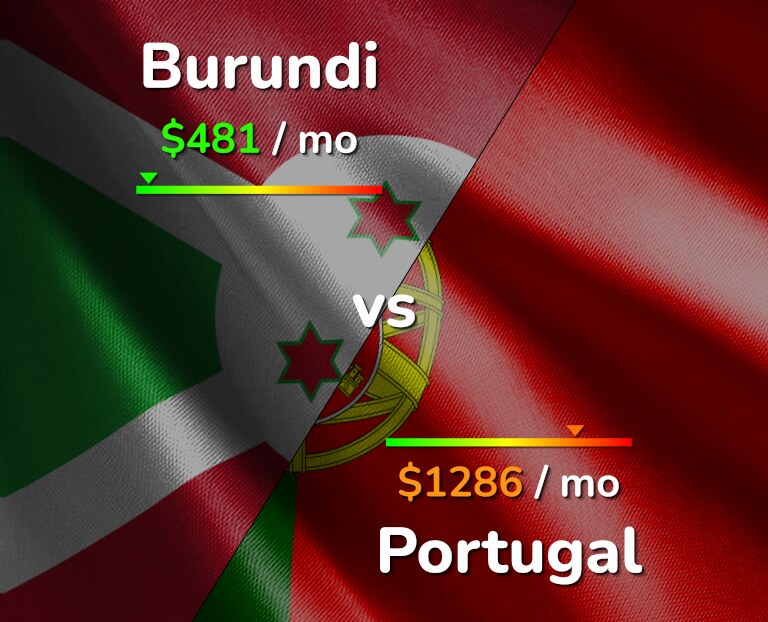 Cost of living in Burundi vs Portugal infographic