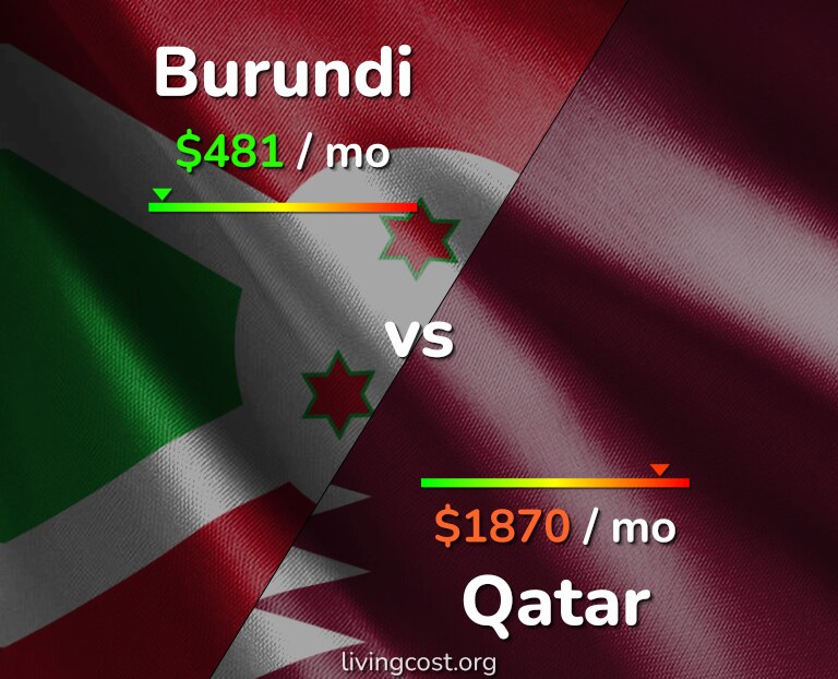 Cost of living in Burundi vs Qatar infographic