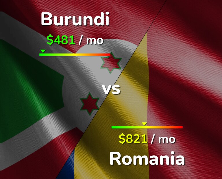 Cost of living in Burundi vs Romania infographic