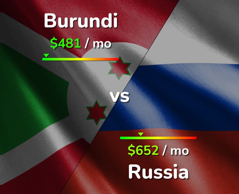 Cost of living in Burundi vs Russia infographic