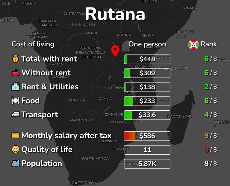 Cost of living in Rutana infographic