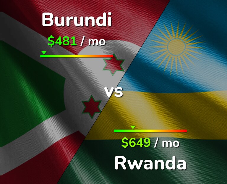 Cost of living in Burundi vs Rwanda infographic