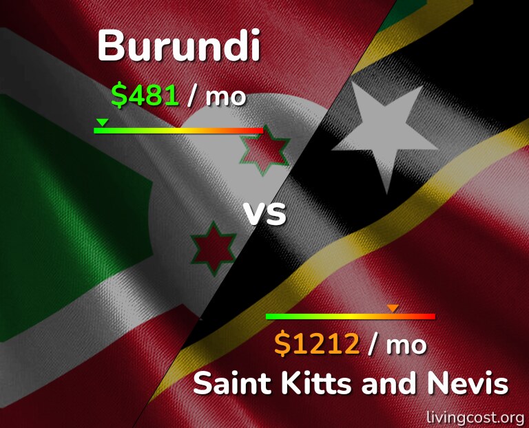 Cost of living in Burundi vs Saint Kitts and Nevis infographic