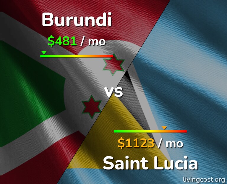 Cost of living in Burundi vs Saint Lucia infographic