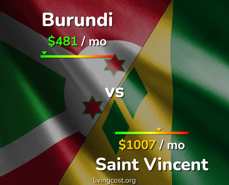 Cost of living in Burundi vs Saint Vincent infographic